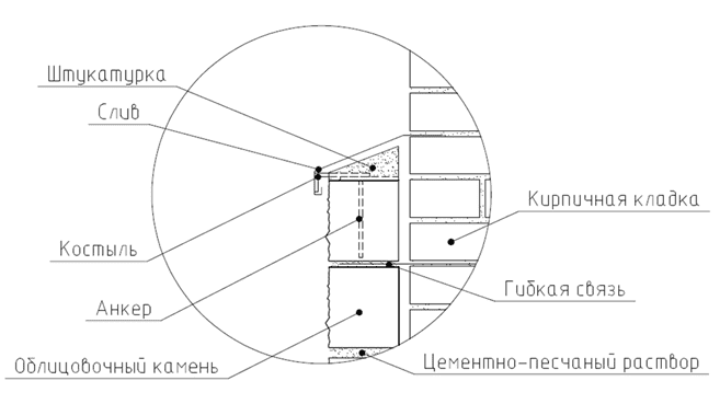 Рис. 3.8. Слив над верхним рядом облицовки..png